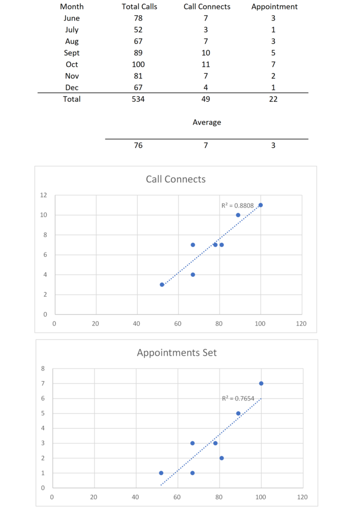 Call Connects and Appointments Correlation