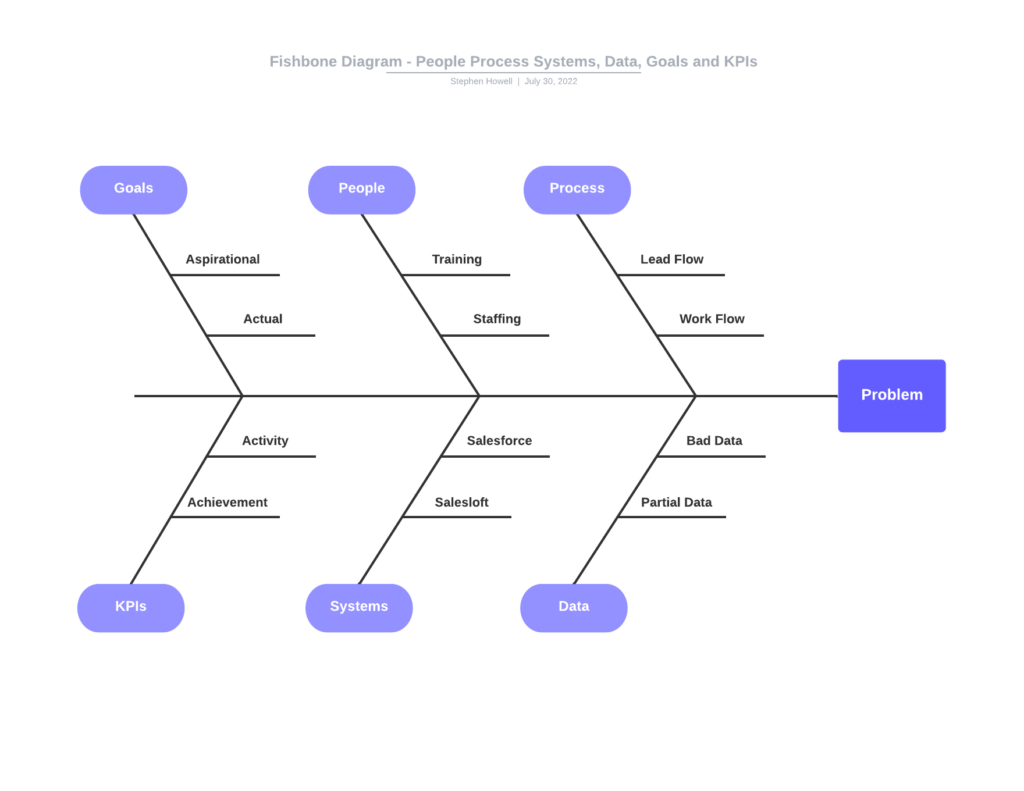 Fishbone Diagram - People Process Systems Data Goals and KPIs