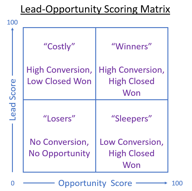 Lead Scoring Opportunity Matrix