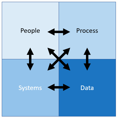 People Process Systems Data Quadants