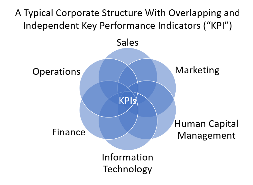Typical Corporate Structure with Overlapping and Independent Key Performance Indicators