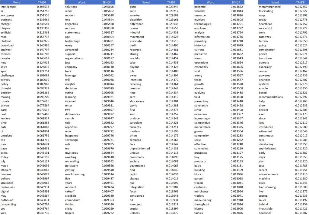 Example TD-IDF Results