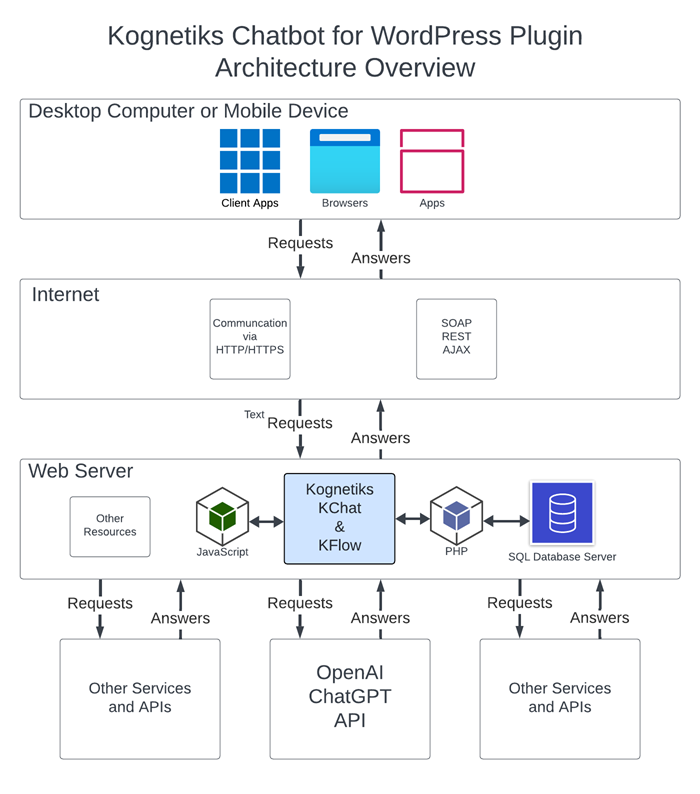 Kognetiks Chatbot for WordPress Plugin - Architecture Overview