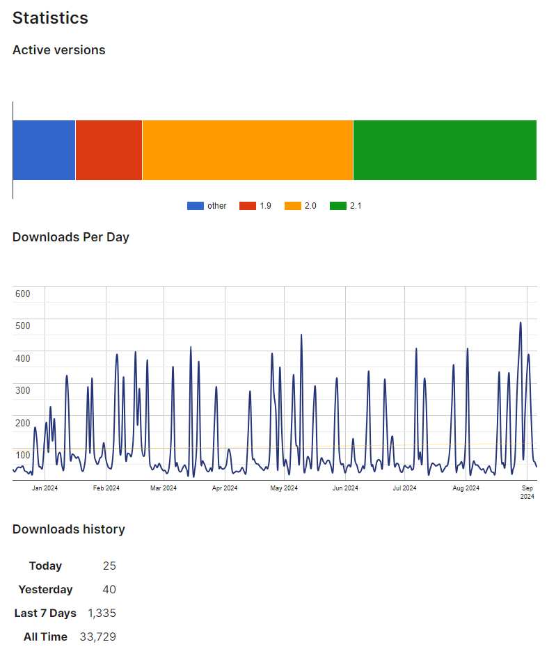 Chatbot ChatGPT - Downloads Per Day As Of September 7 2024